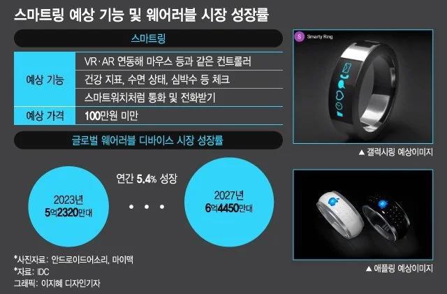 三星入局可穿戴新賽道 Galaxy Ring智能戒指的研發藍圖與行業展望